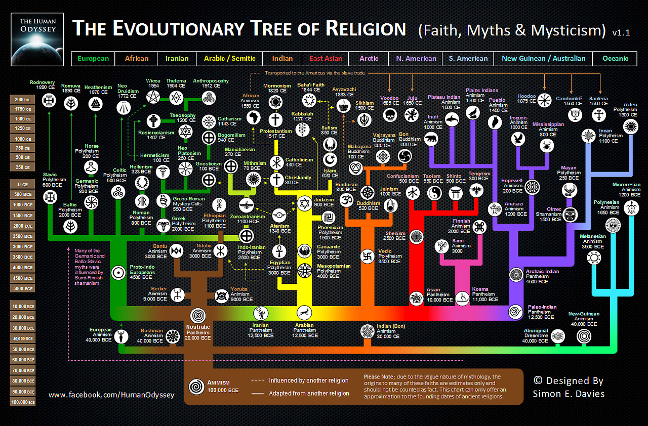 ReligionFamilyTree-tumblr_n76rl9Bjzf1tby